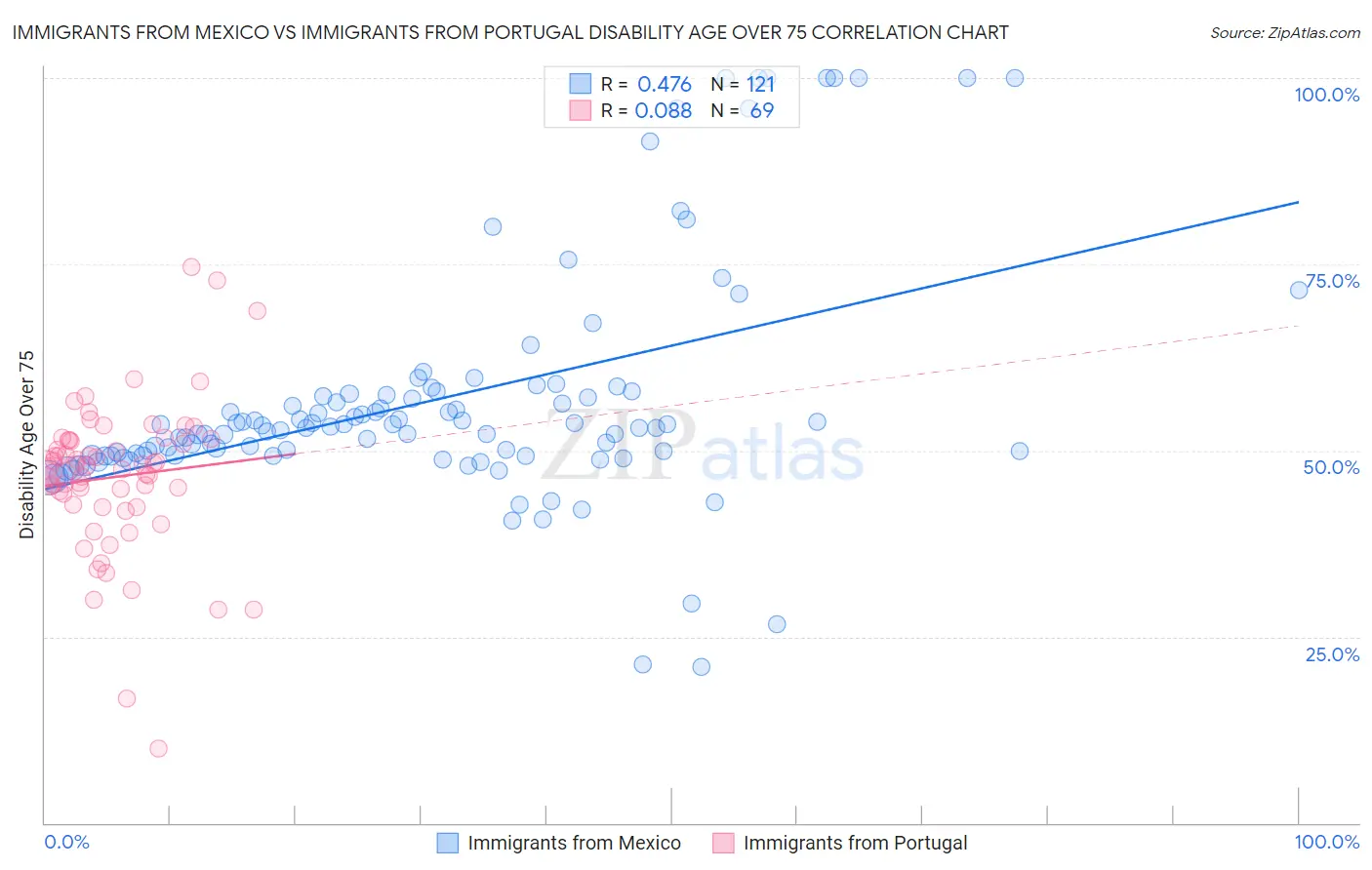 Immigrants from Mexico vs Immigrants from Portugal Disability Age Over 75