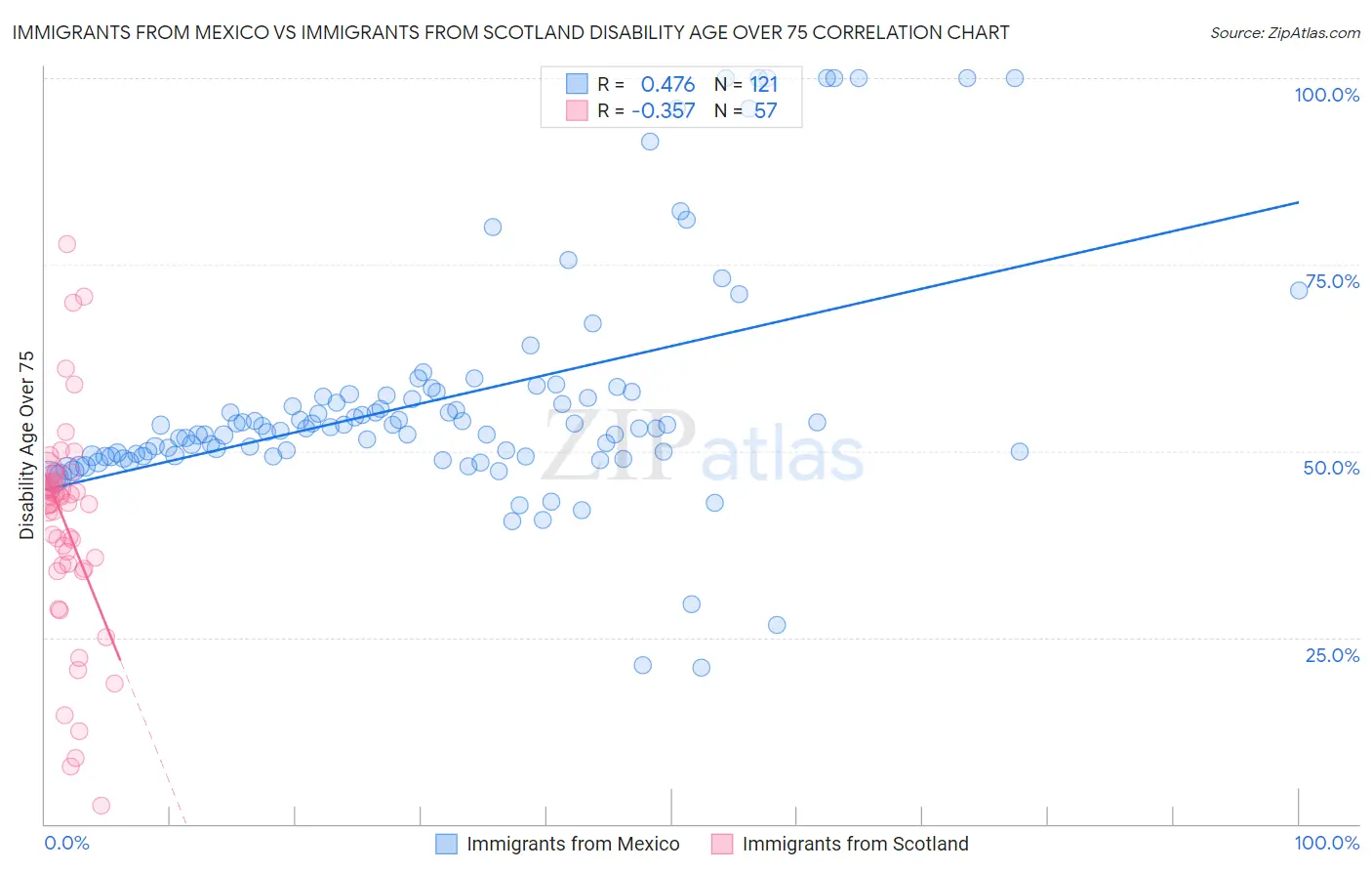 Immigrants from Mexico vs Immigrants from Scotland Disability Age Over 75