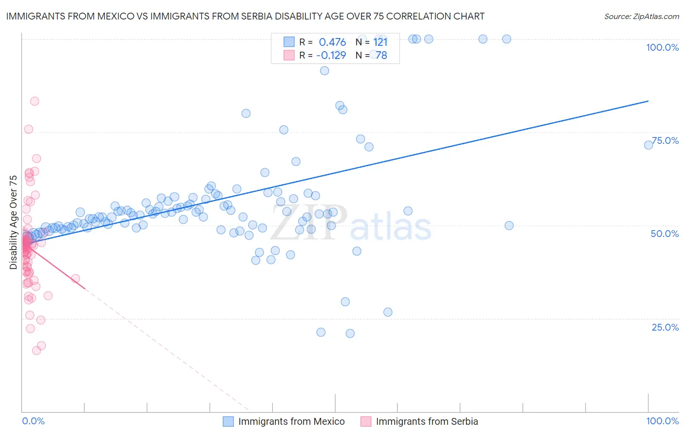 Immigrants from Mexico vs Immigrants from Serbia Disability Age Over 75