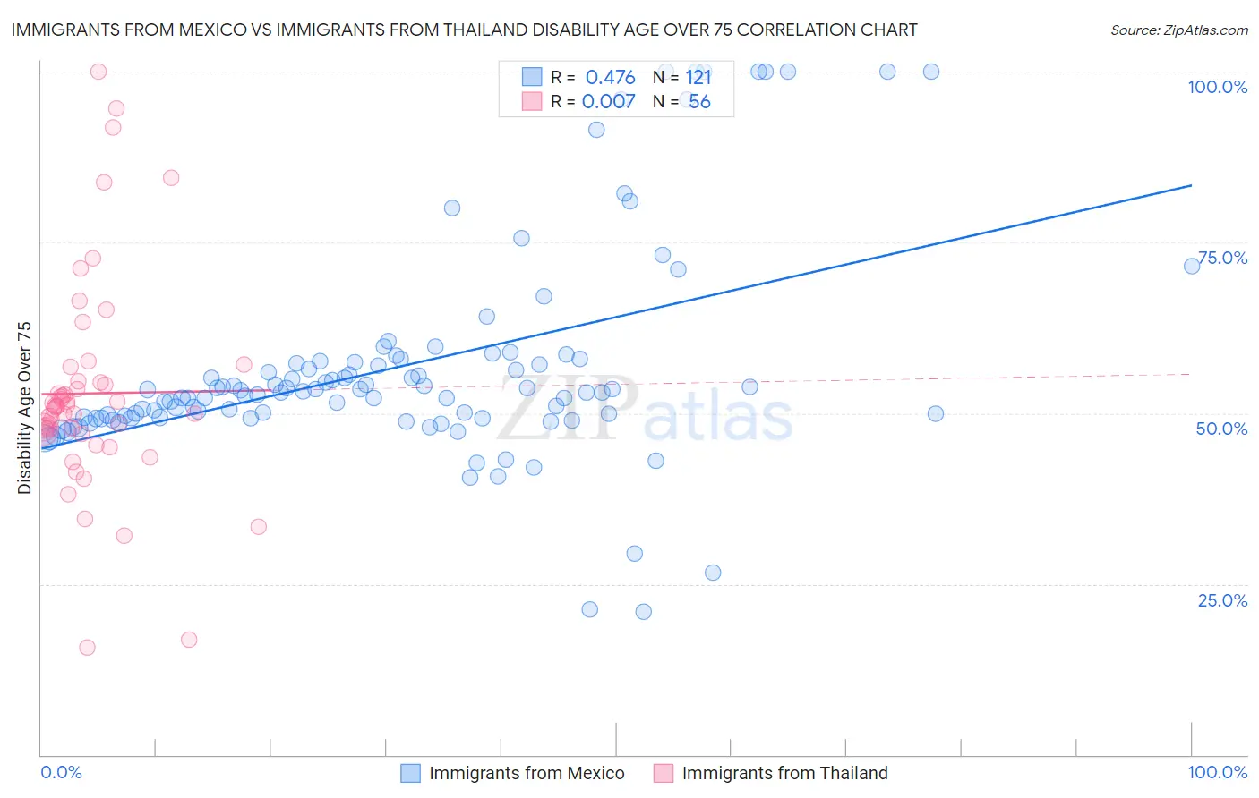 Immigrants from Mexico vs Immigrants from Thailand Disability Age Over 75