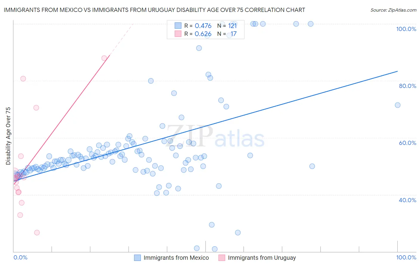 Immigrants from Mexico vs Immigrants from Uruguay Disability Age Over 75