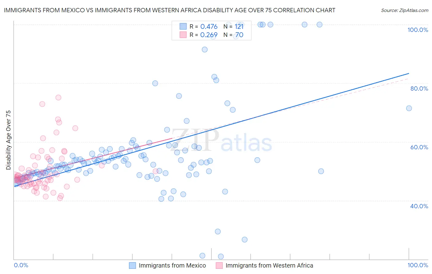 Immigrants from Mexico vs Immigrants from Western Africa Disability Age Over 75