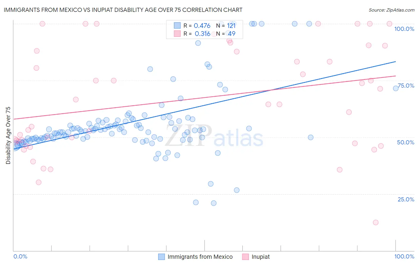 Immigrants from Mexico vs Inupiat Disability Age Over 75