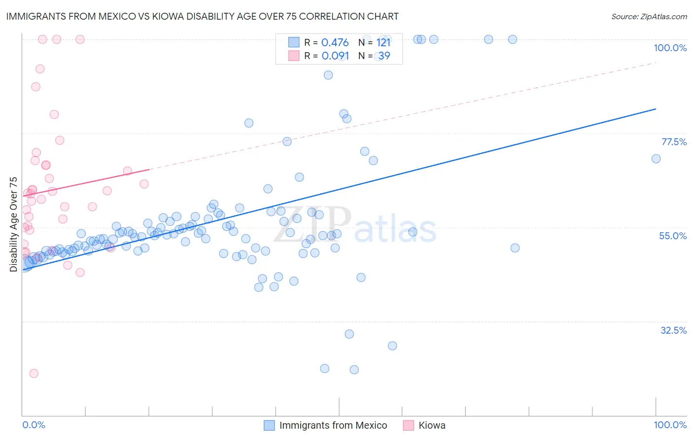 Immigrants from Mexico vs Kiowa Disability Age Over 75