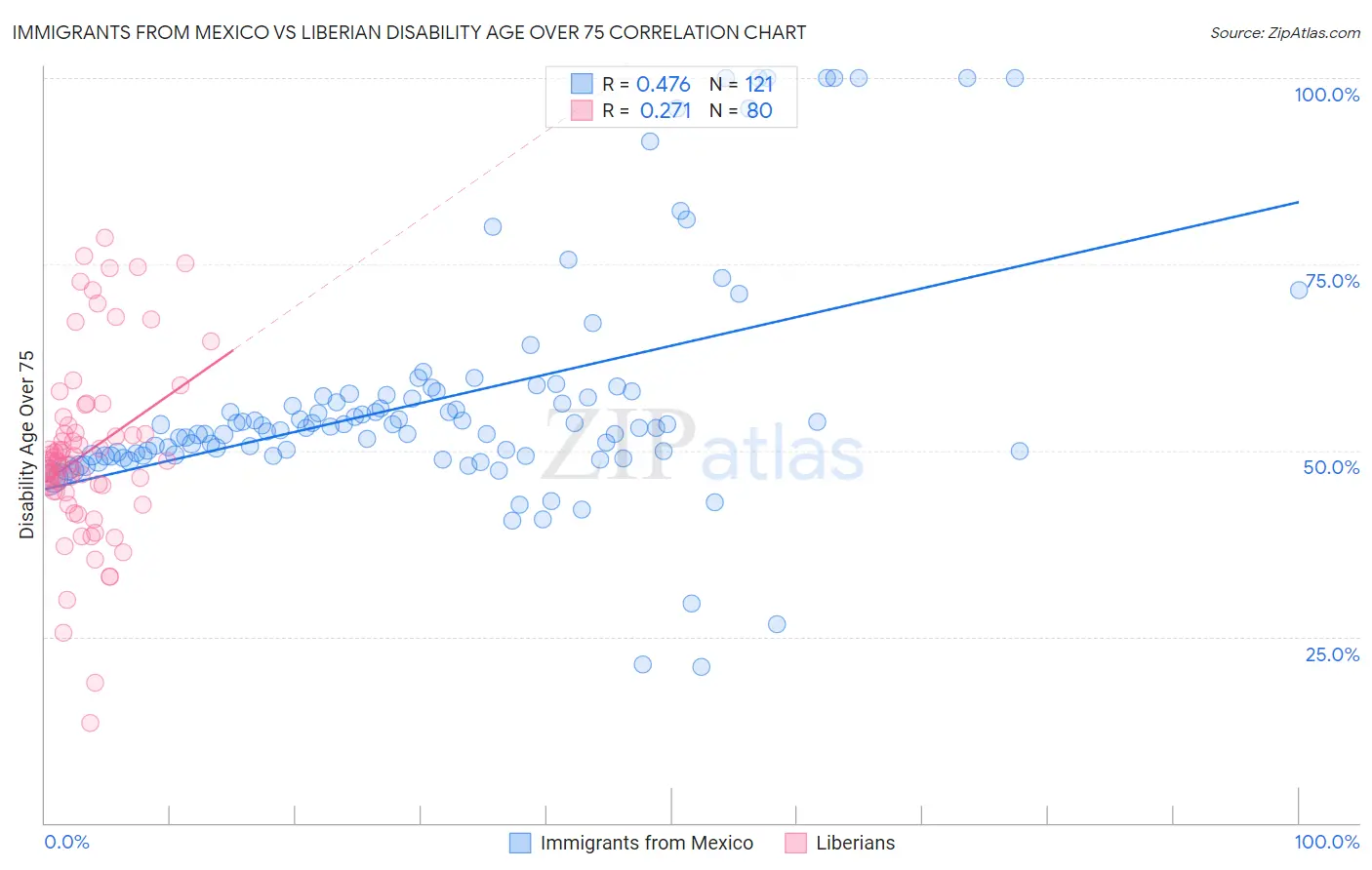 Immigrants from Mexico vs Liberian Disability Age Over 75