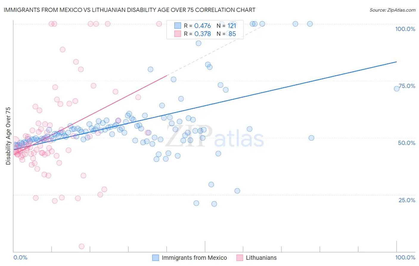 Immigrants from Mexico vs Lithuanian Disability Age Over 75