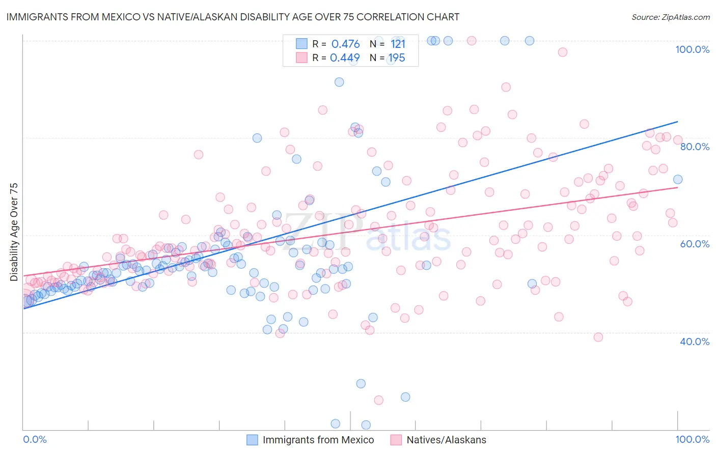 Immigrants from Mexico vs Native/Alaskan Disability Age Over 75