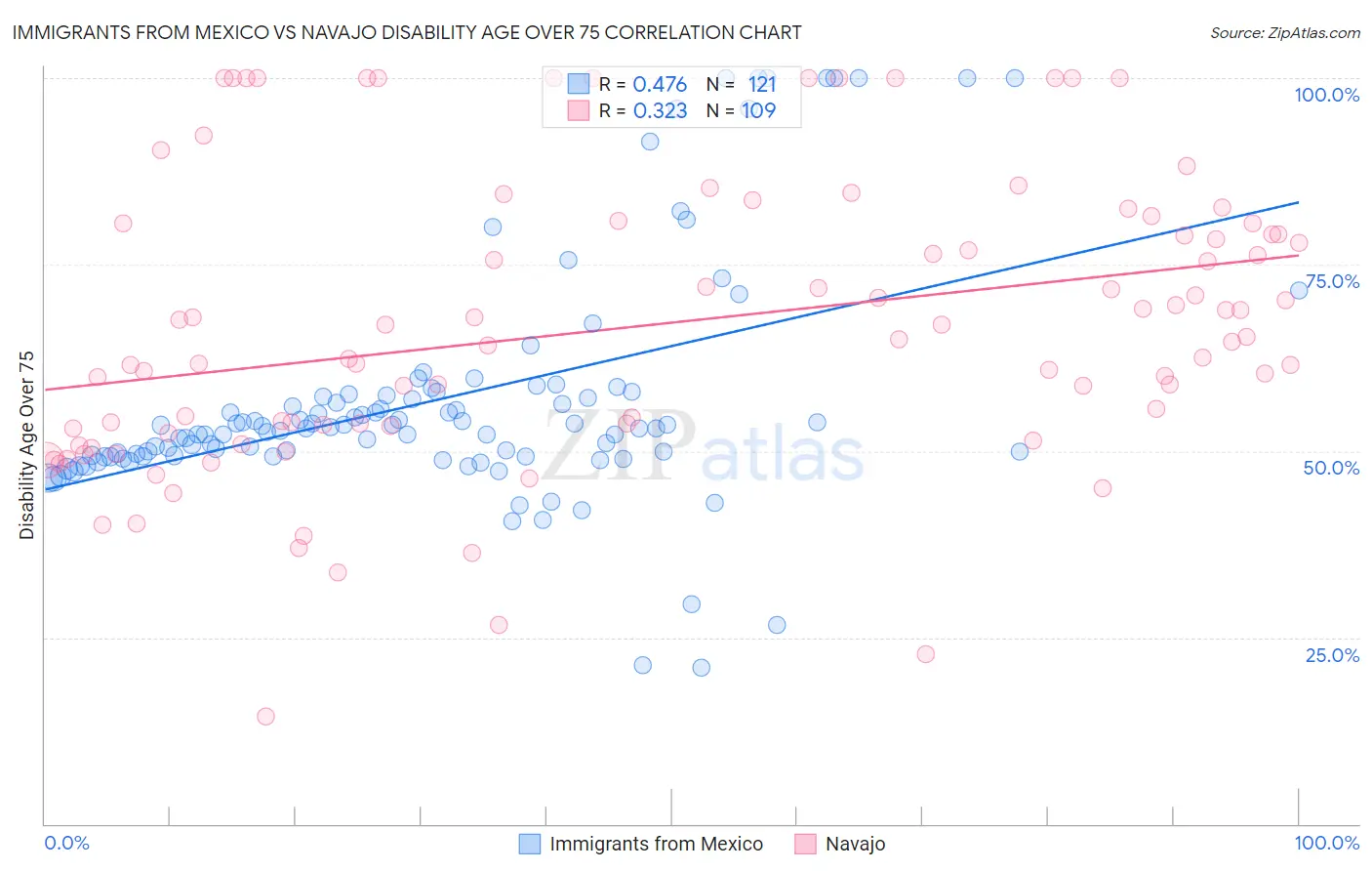 Immigrants from Mexico vs Navajo Disability Age Over 75