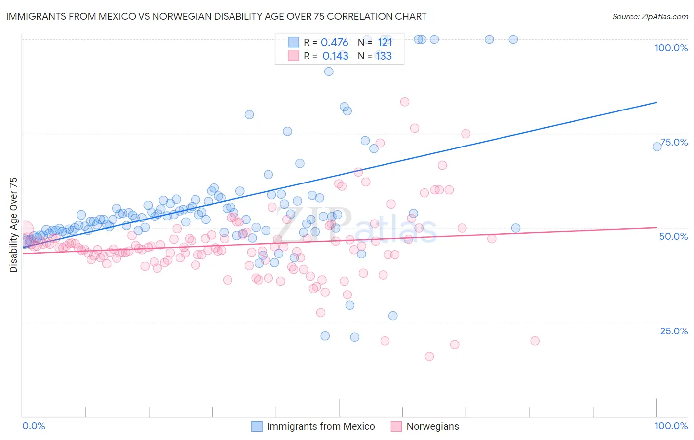 Immigrants from Mexico vs Norwegian Disability Age Over 75