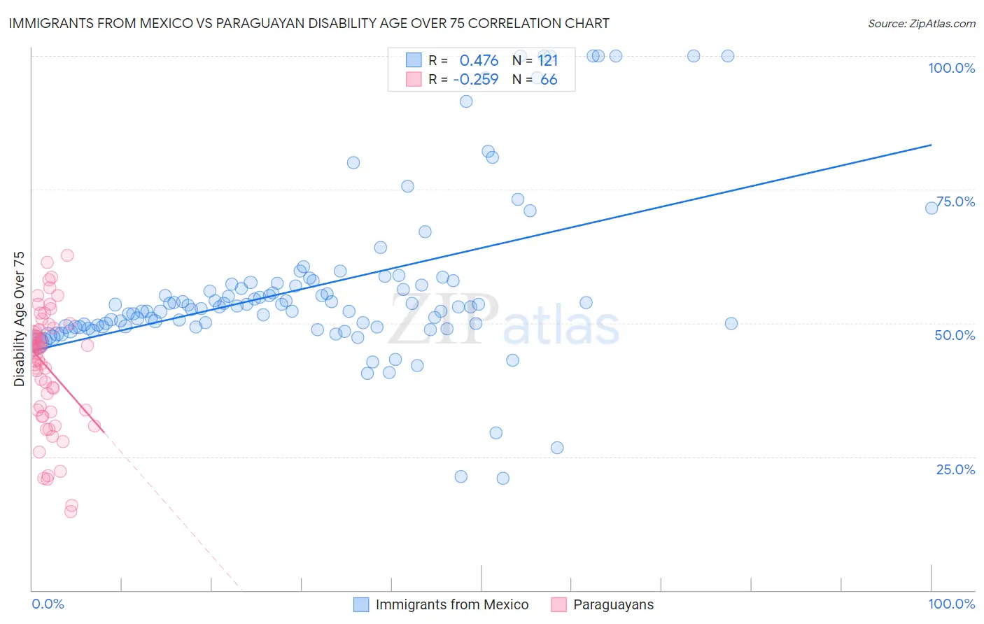 Immigrants from Mexico vs Paraguayan Disability Age Over 75