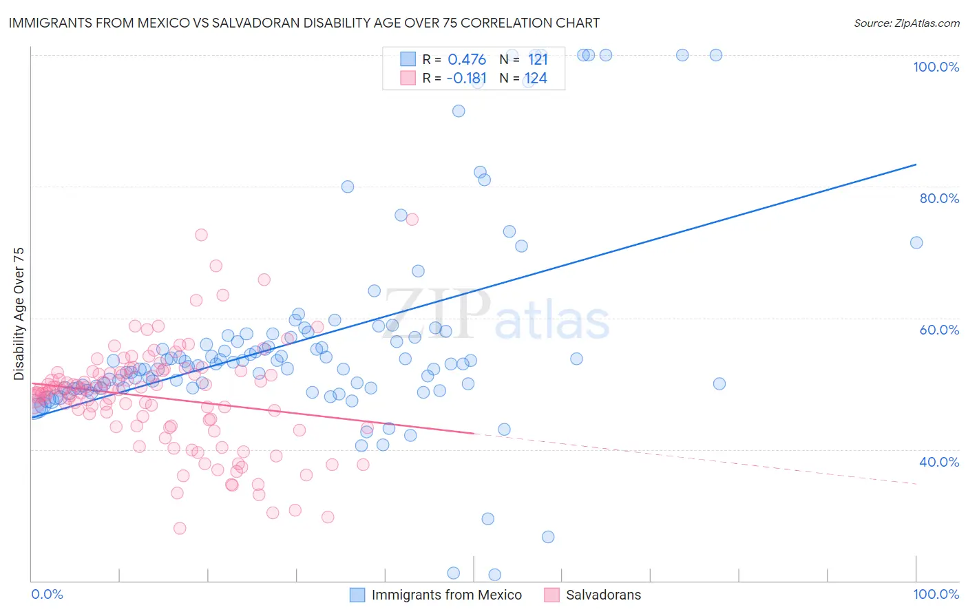 Immigrants from Mexico vs Salvadoran Disability Age Over 75