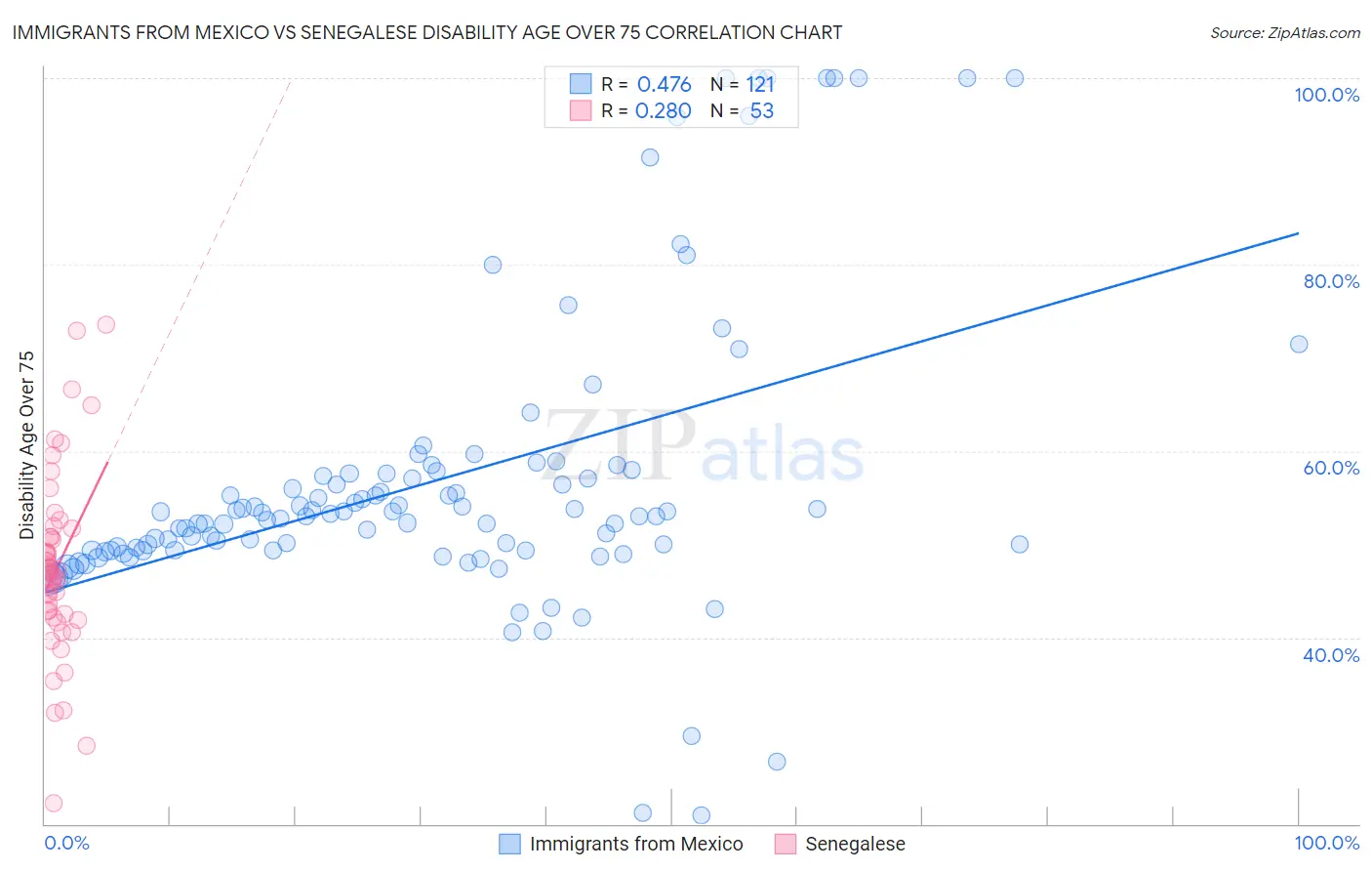 Immigrants from Mexico vs Senegalese Disability Age Over 75