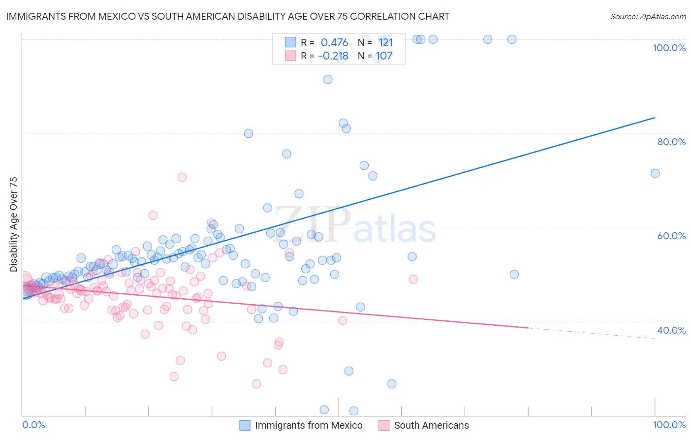 Immigrants from Mexico vs South American Disability Age Over 75