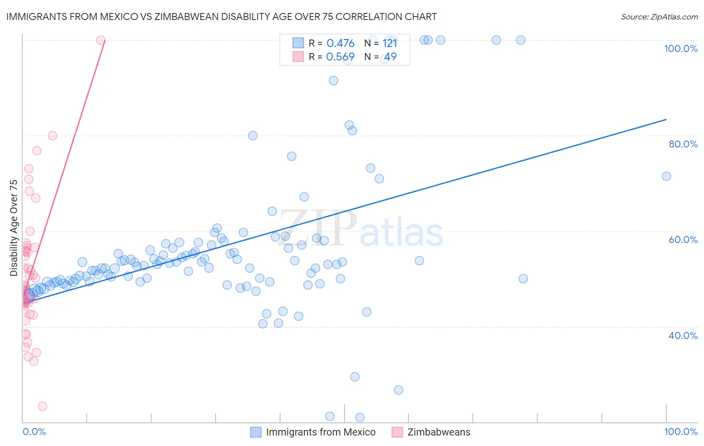 Immigrants from Mexico vs Zimbabwean Disability Age Over 75