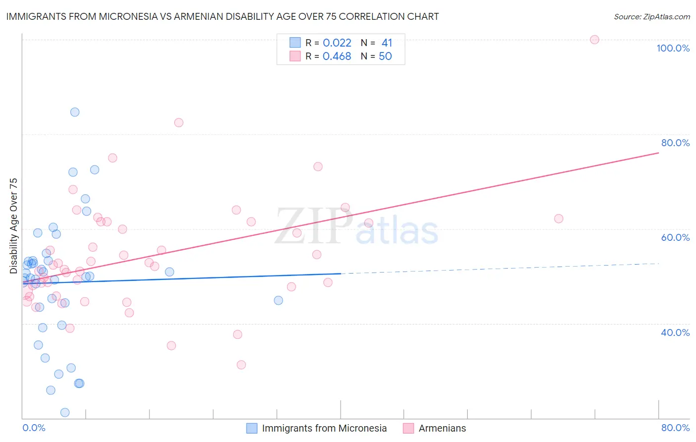 Immigrants from Micronesia vs Armenian Disability Age Over 75