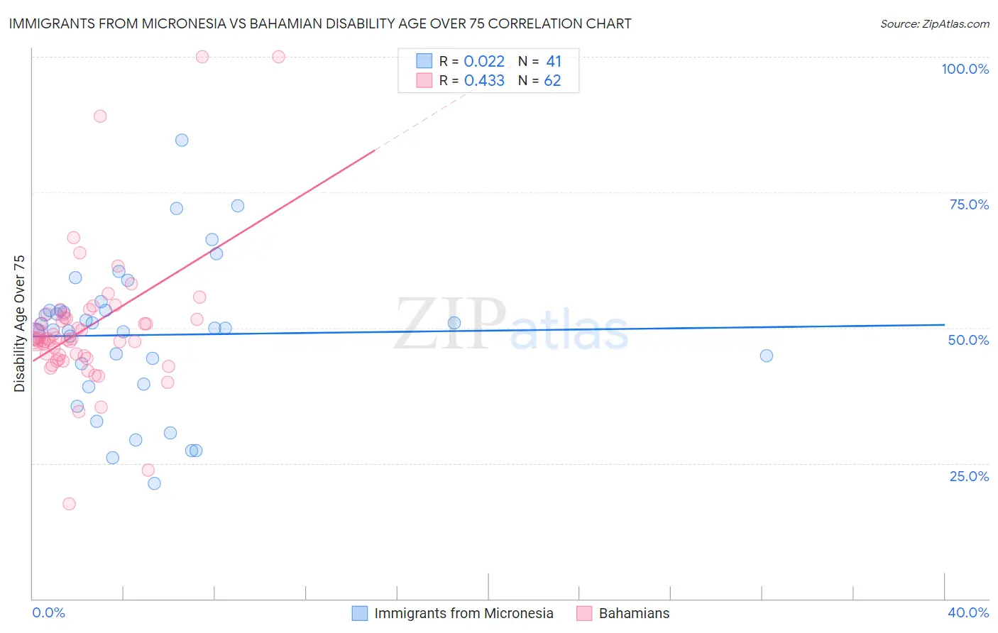 Immigrants from Micronesia vs Bahamian Disability Age Over 75