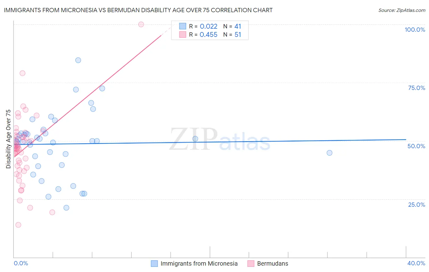 Immigrants from Micronesia vs Bermudan Disability Age Over 75