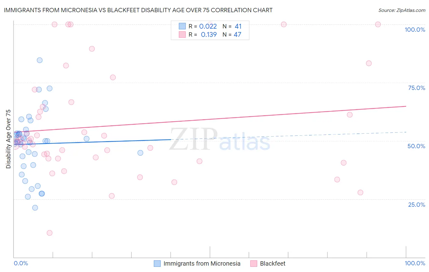 Immigrants from Micronesia vs Blackfeet Disability Age Over 75