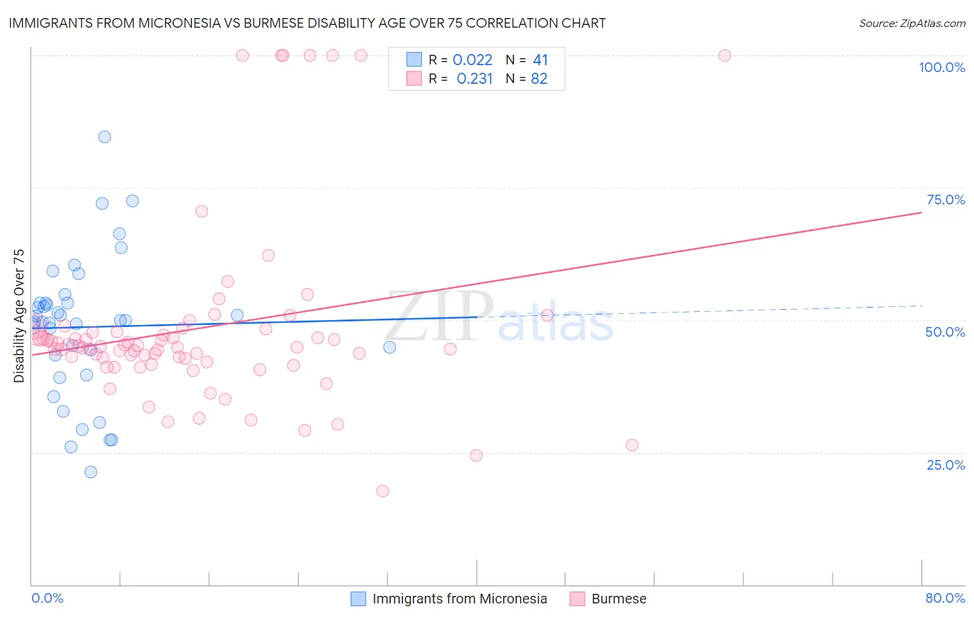 Immigrants from Micronesia vs Burmese Disability Age Over 75