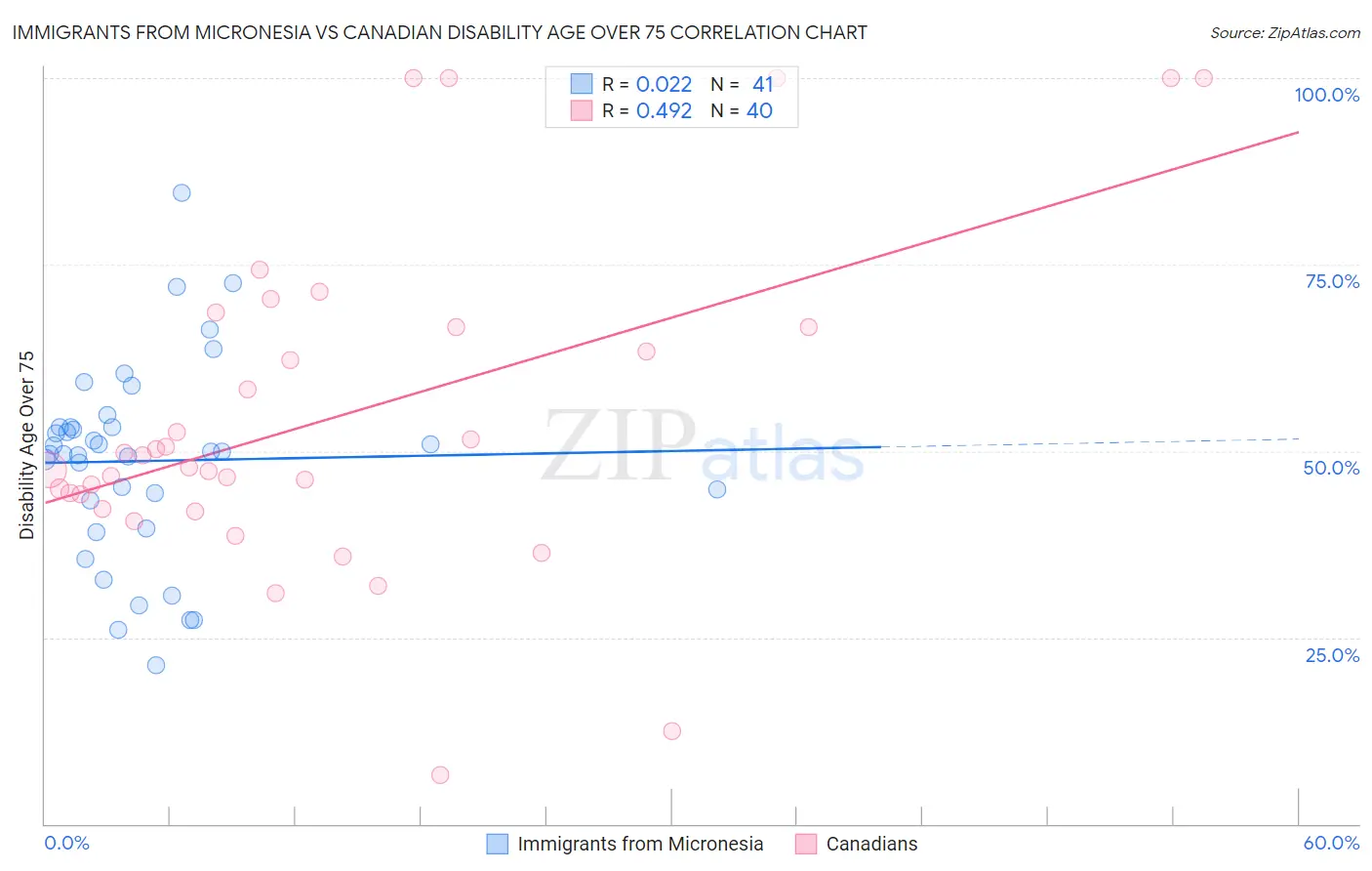 Immigrants from Micronesia vs Canadian Disability Age Over 75