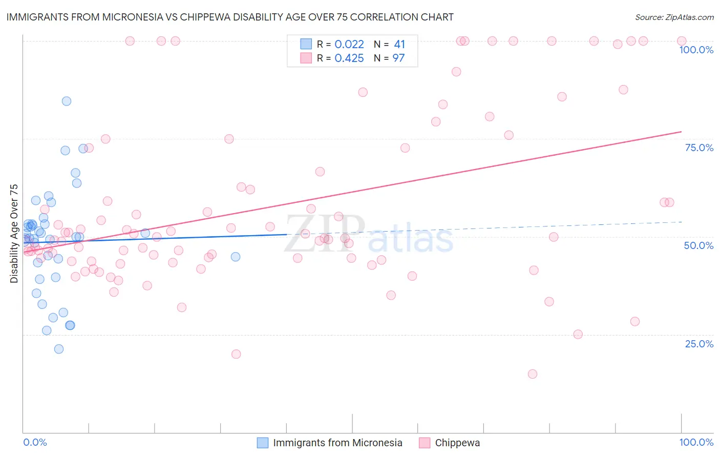 Immigrants from Micronesia vs Chippewa Disability Age Over 75