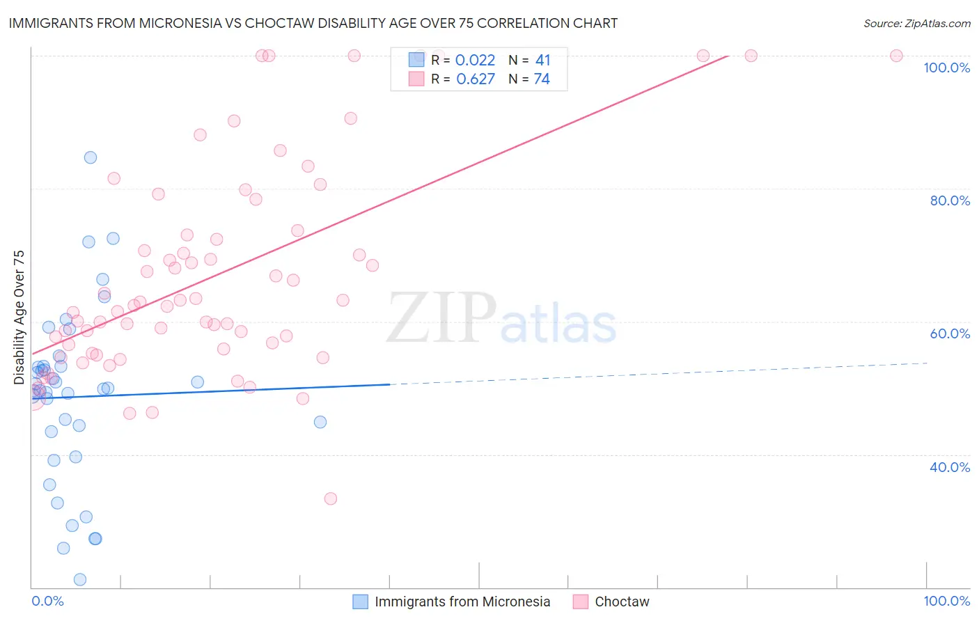 Immigrants from Micronesia vs Choctaw Disability Age Over 75