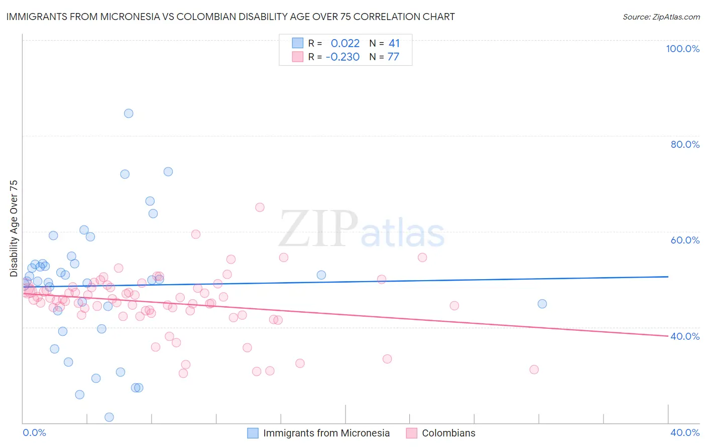 Immigrants from Micronesia vs Colombian Disability Age Over 75