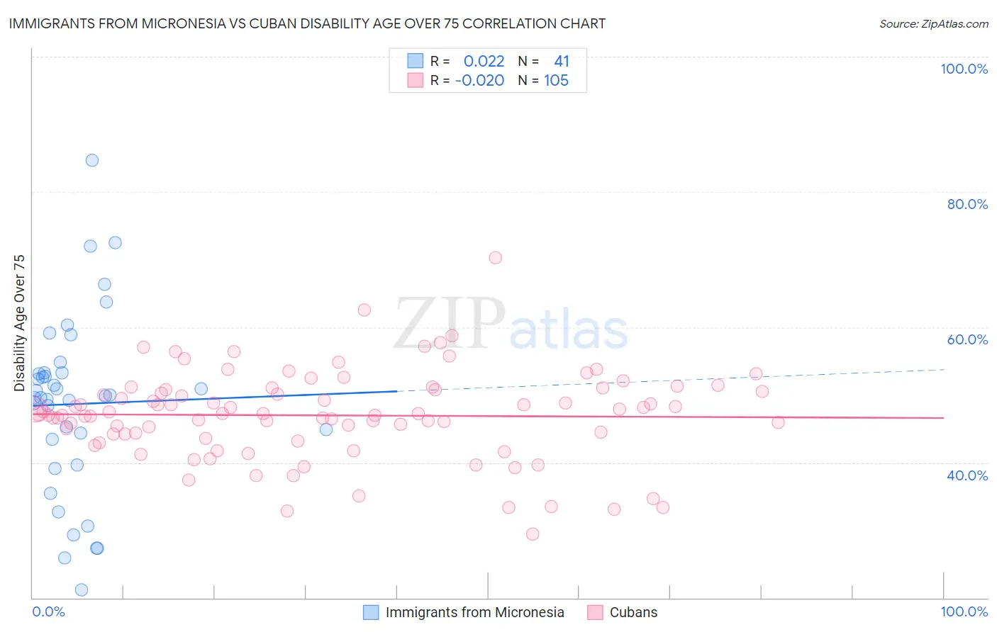 Immigrants from Micronesia vs Cuban Disability Age Over 75