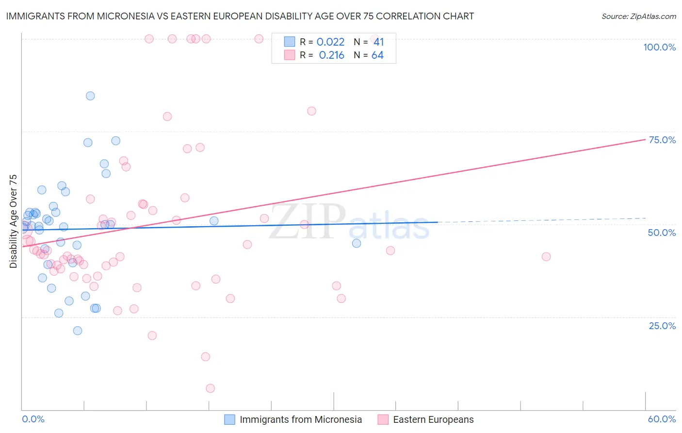 Immigrants from Micronesia vs Eastern European Disability Age Over 75