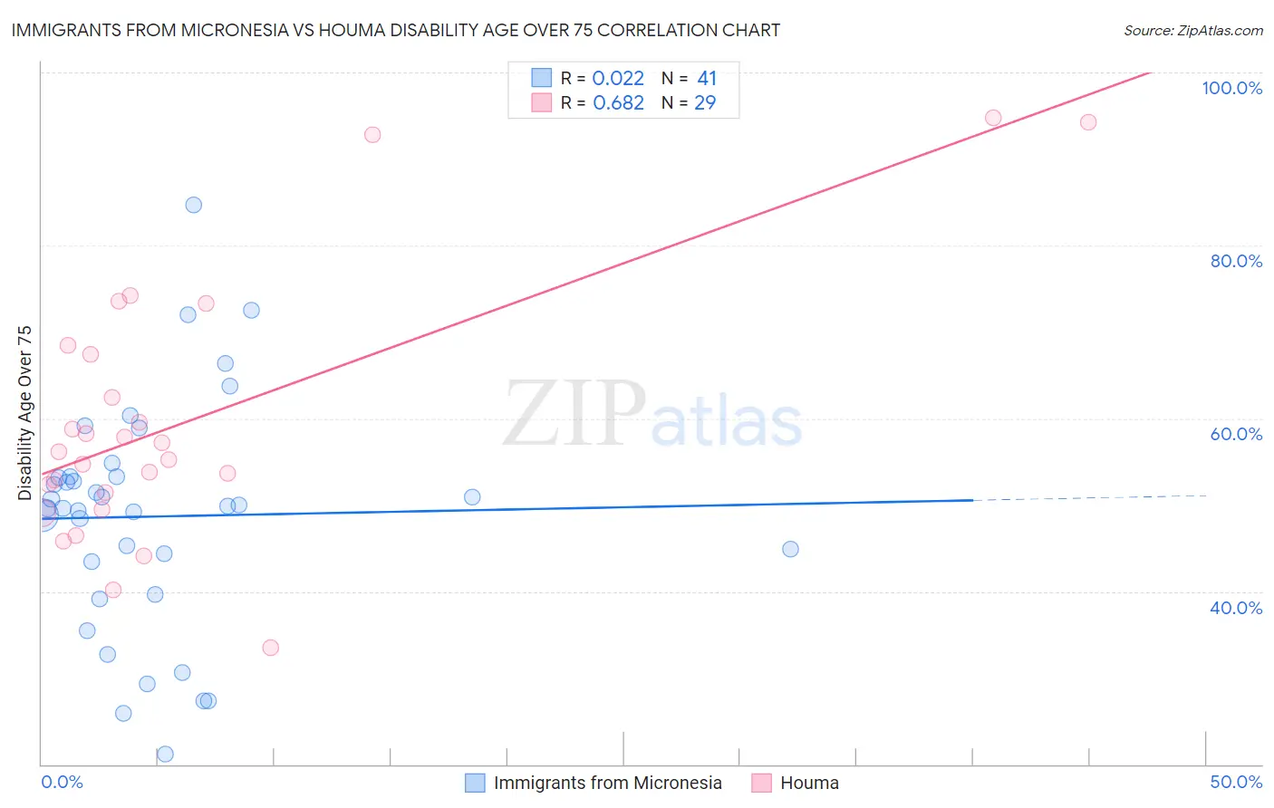 Immigrants from Micronesia vs Houma Disability Age Over 75