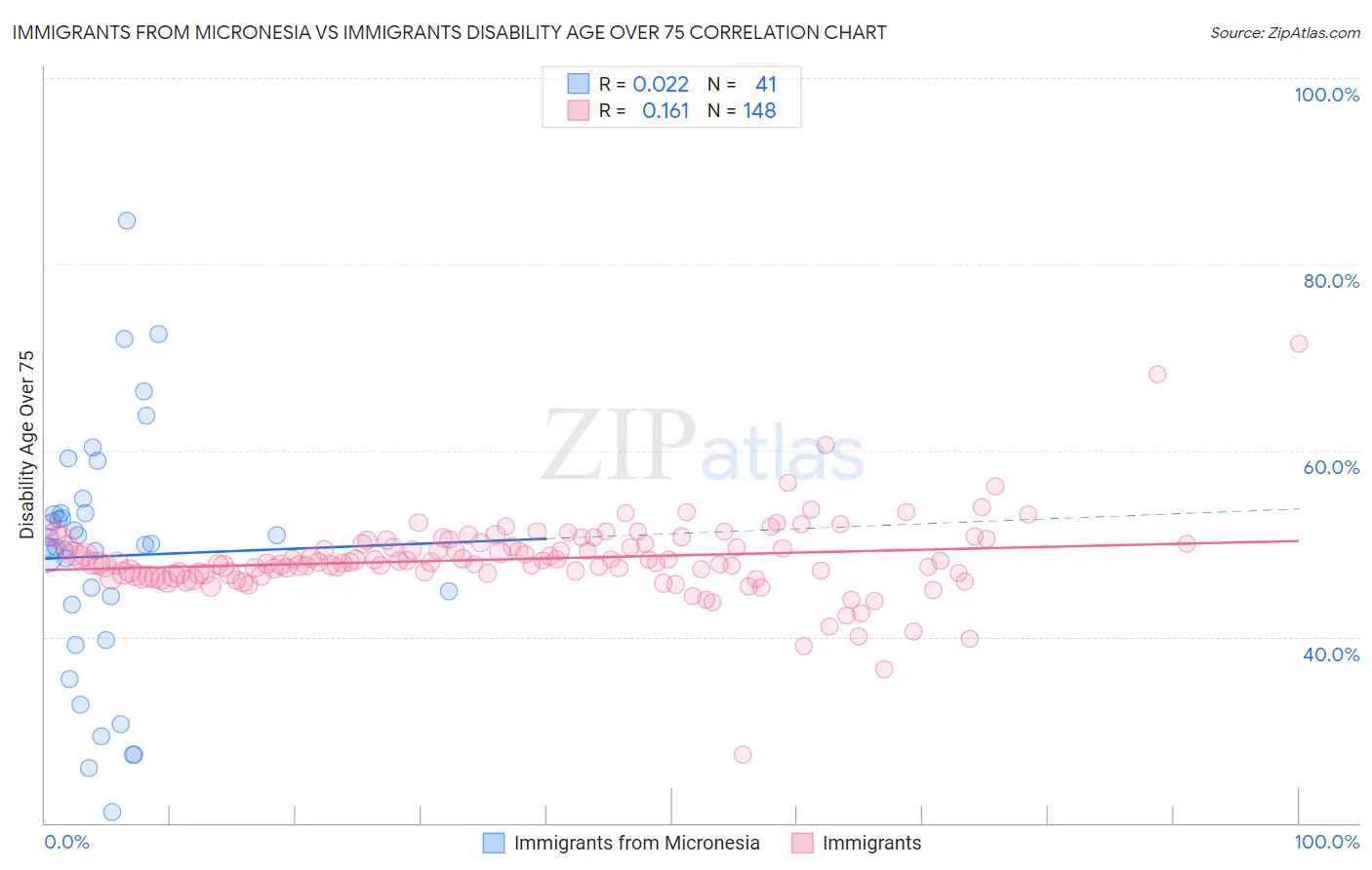 Immigrants from Micronesia vs Immigrants Disability Age Over 75