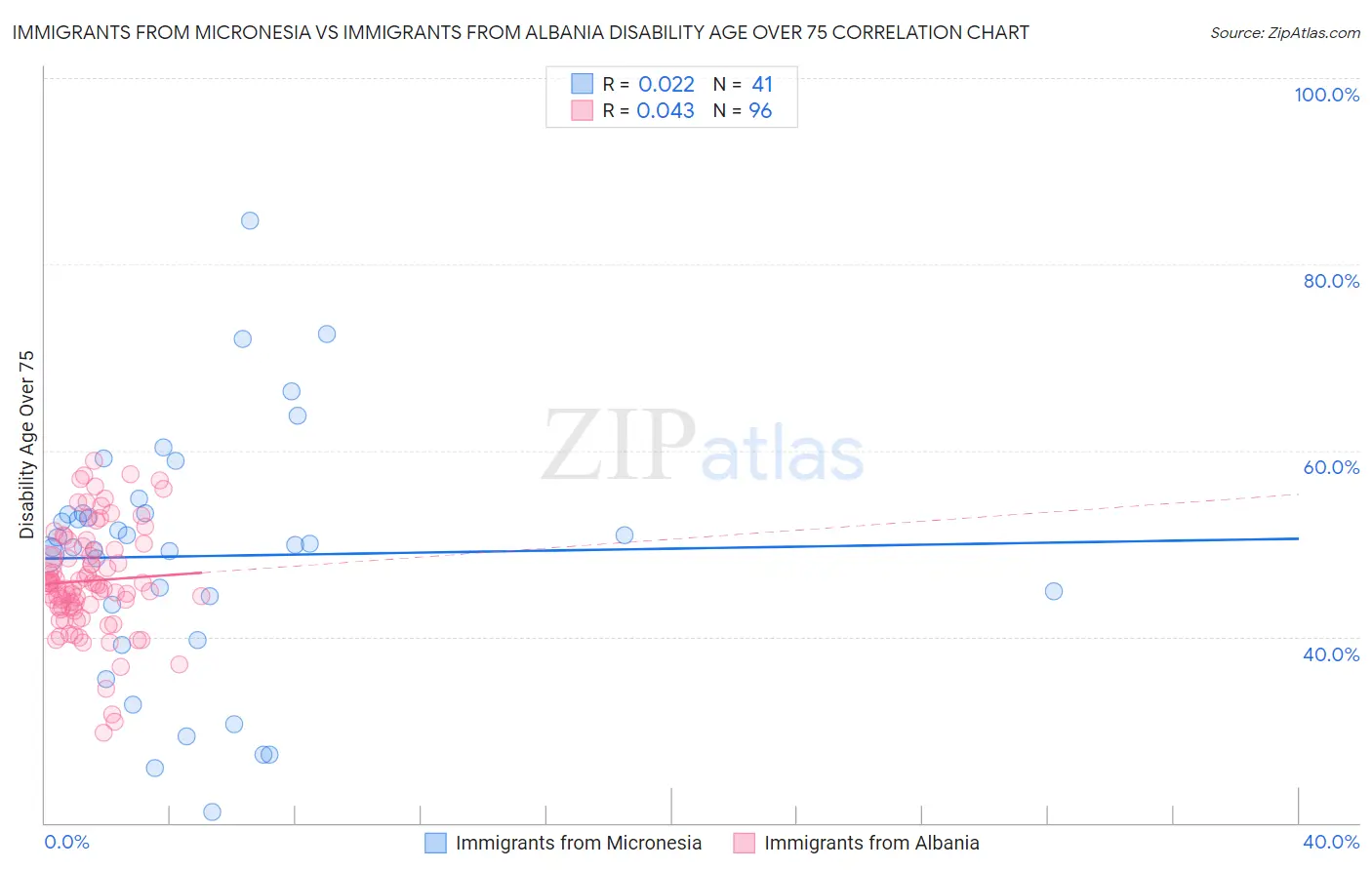 Immigrants from Micronesia vs Immigrants from Albania Disability Age Over 75