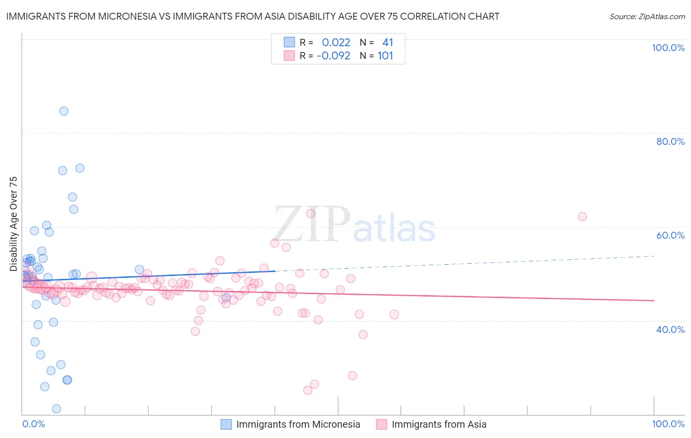 Immigrants from Micronesia vs Immigrants from Asia Disability Age Over 75