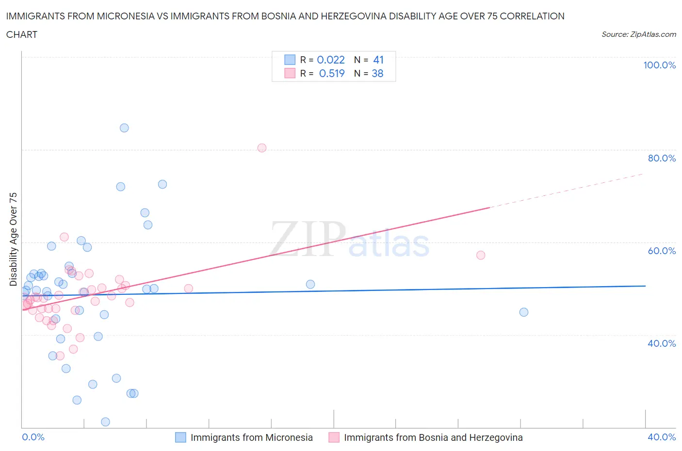 Immigrants from Micronesia vs Immigrants from Bosnia and Herzegovina Disability Age Over 75