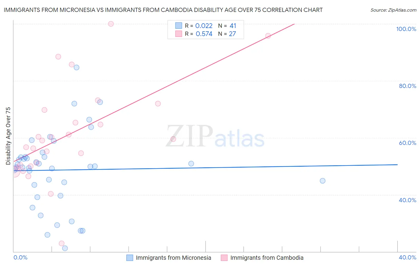 Immigrants from Micronesia vs Immigrants from Cambodia Disability Age Over 75