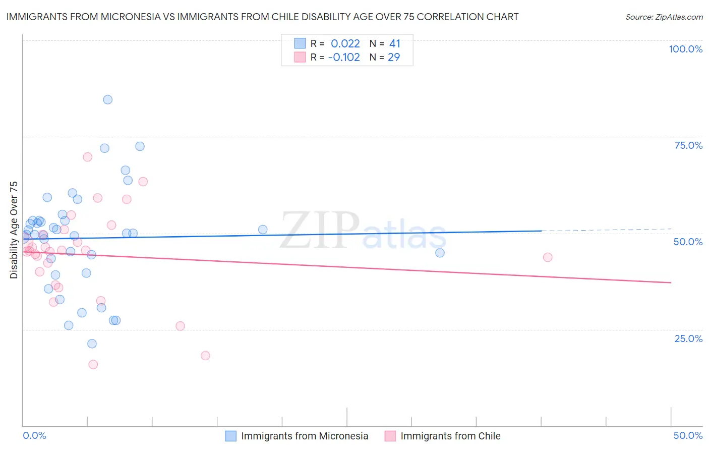 Immigrants from Micronesia vs Immigrants from Chile Disability Age Over 75