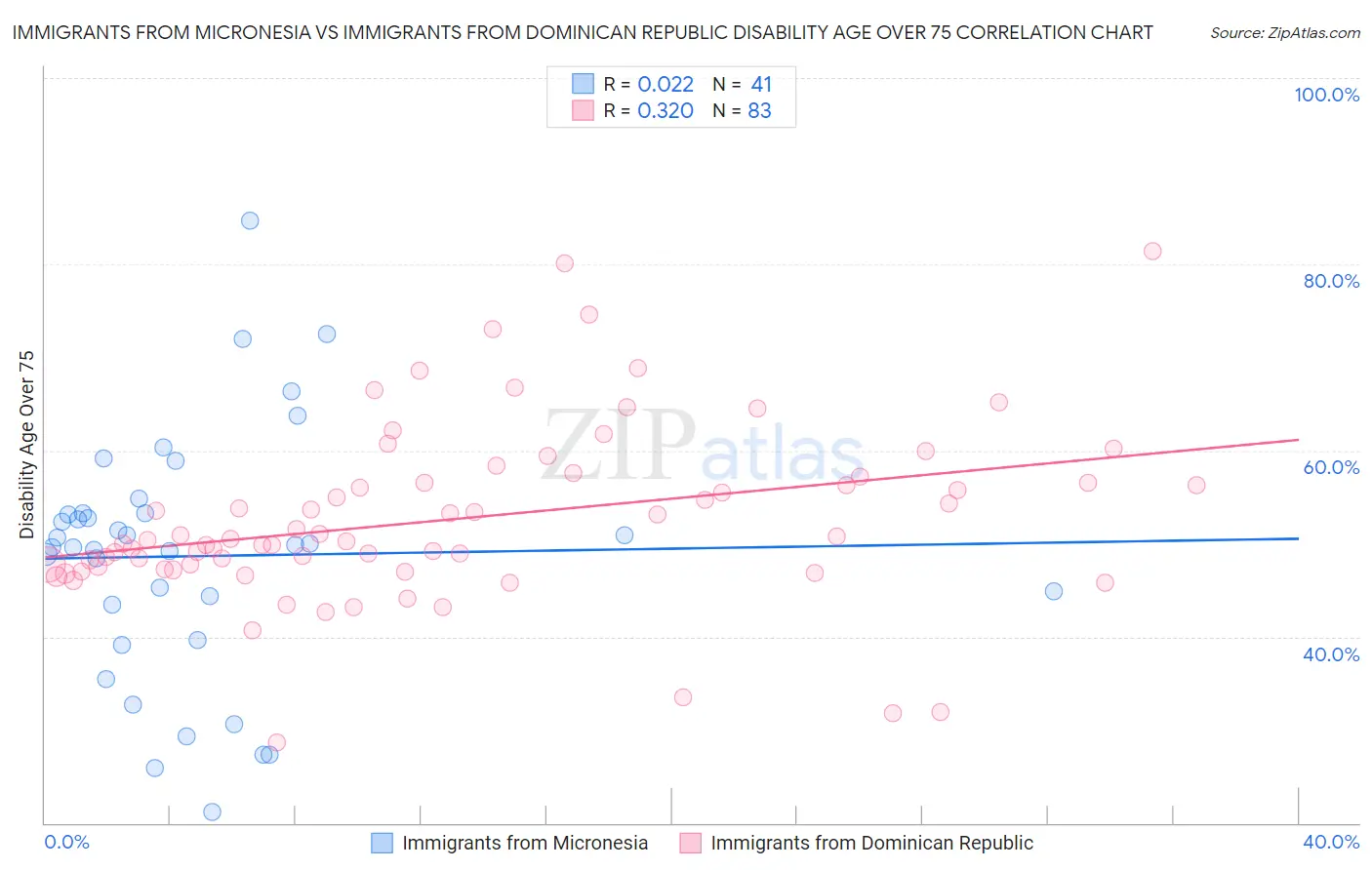 Immigrants from Micronesia vs Immigrants from Dominican Republic Disability Age Over 75