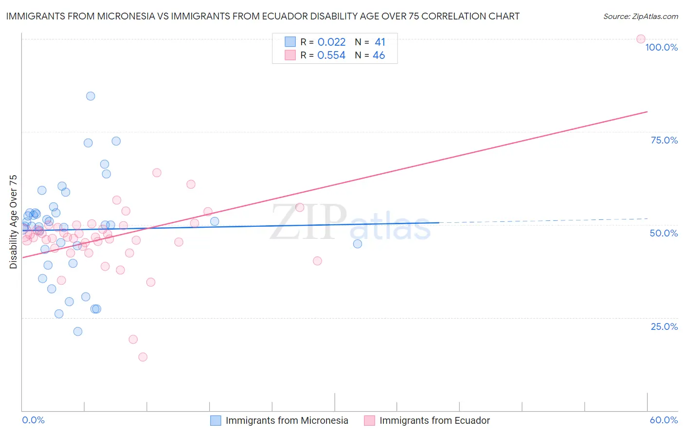 Immigrants from Micronesia vs Immigrants from Ecuador Disability Age Over 75