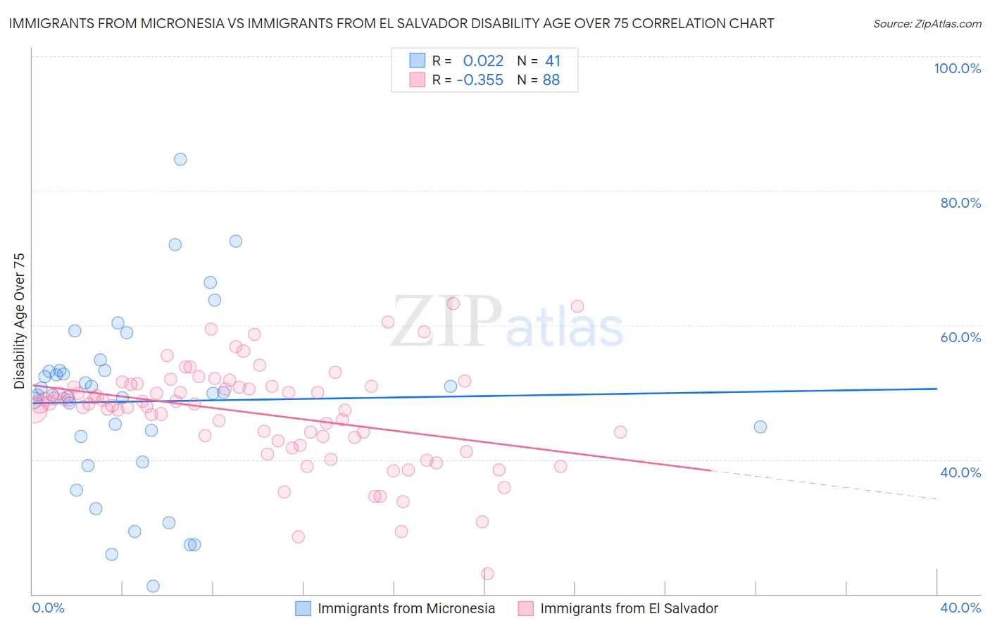 Immigrants from Micronesia vs Immigrants from El Salvador Disability Age Over 75