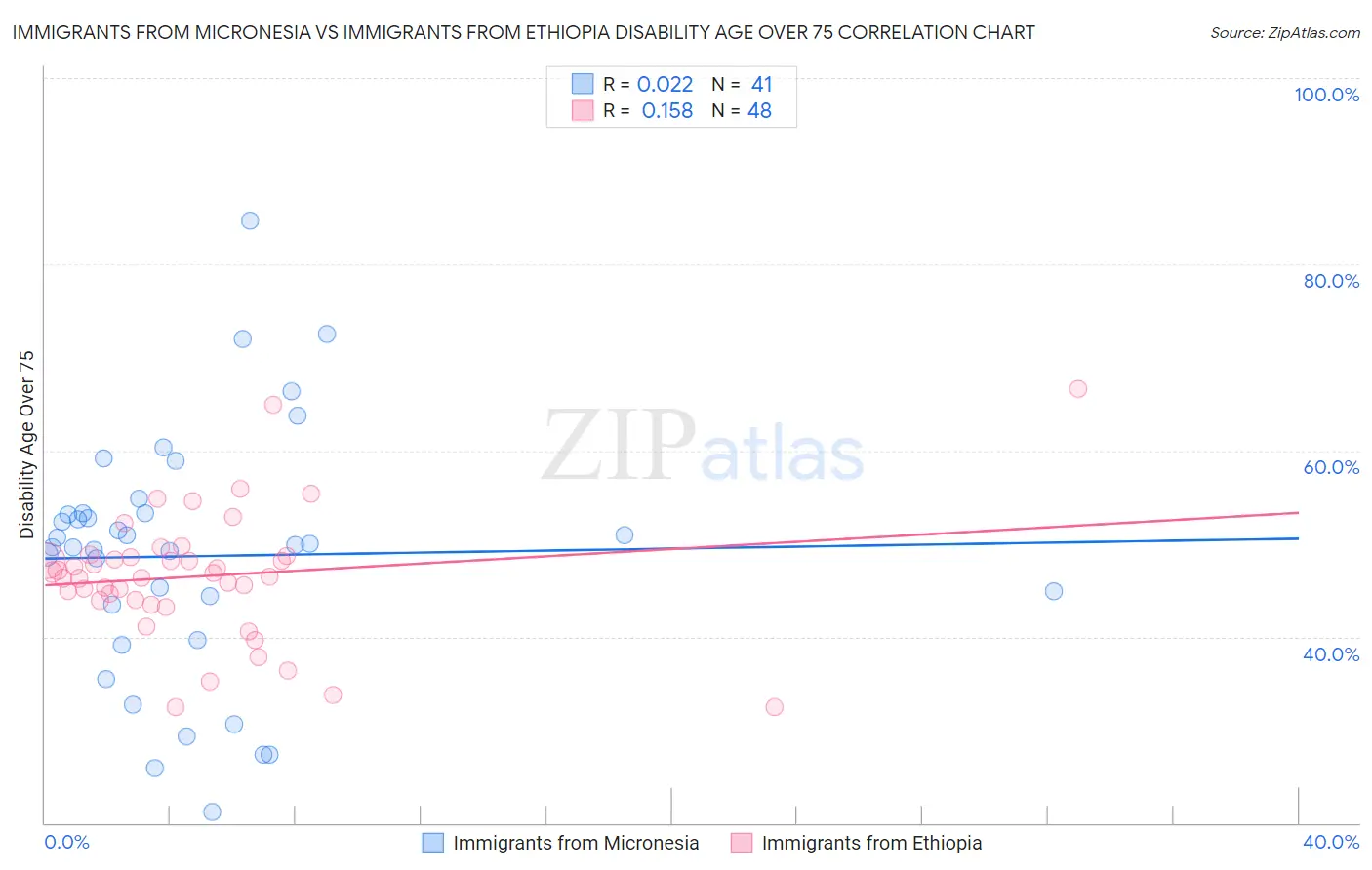 Immigrants from Micronesia vs Immigrants from Ethiopia Disability Age Over 75