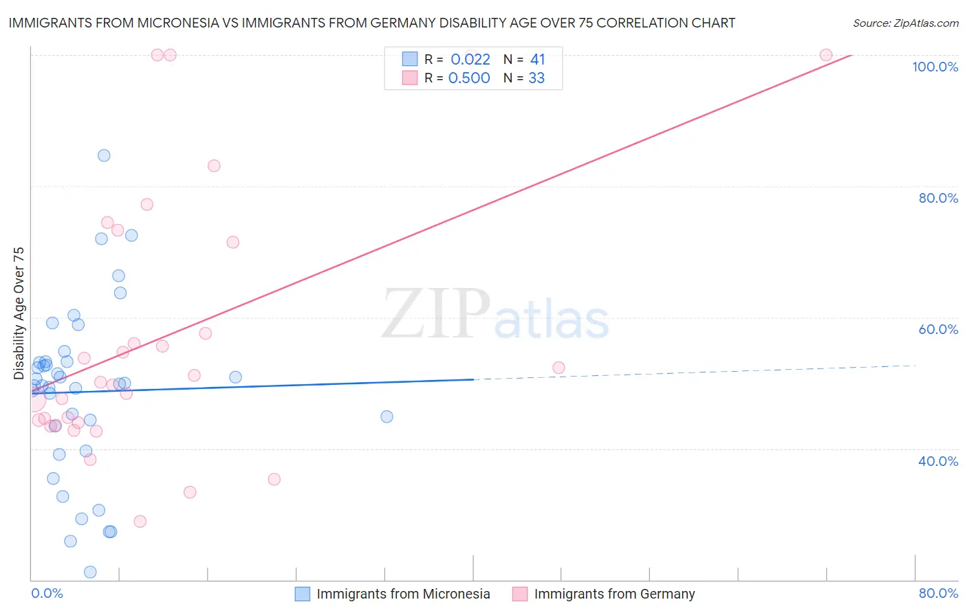 Immigrants from Micronesia vs Immigrants from Germany Disability Age Over 75