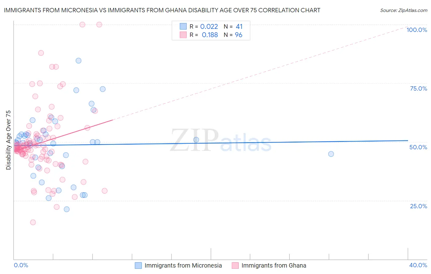 Immigrants from Micronesia vs Immigrants from Ghana Disability Age Over 75