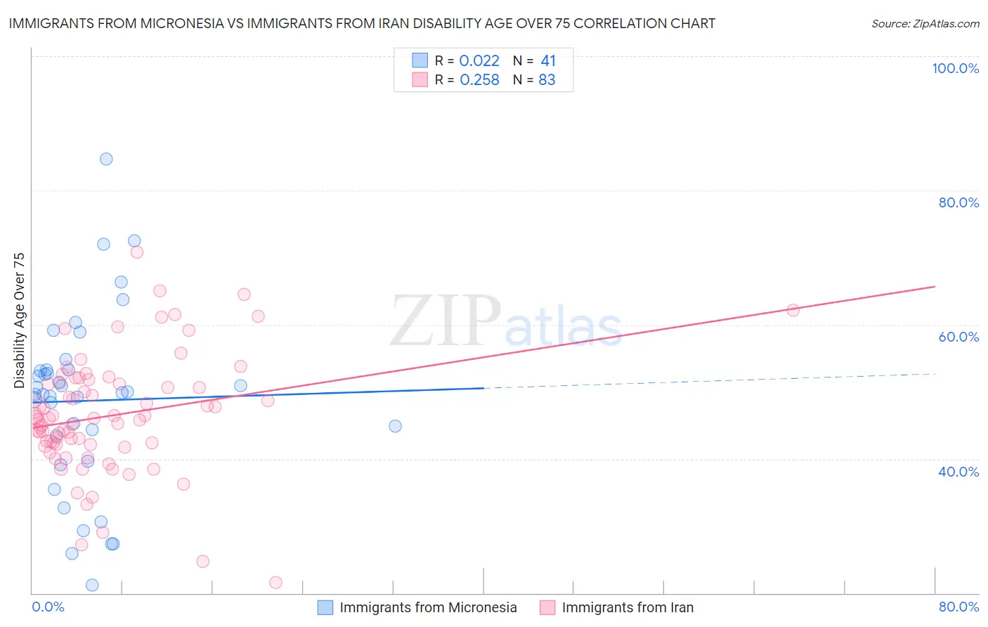 Immigrants from Micronesia vs Immigrants from Iran Disability Age Over 75