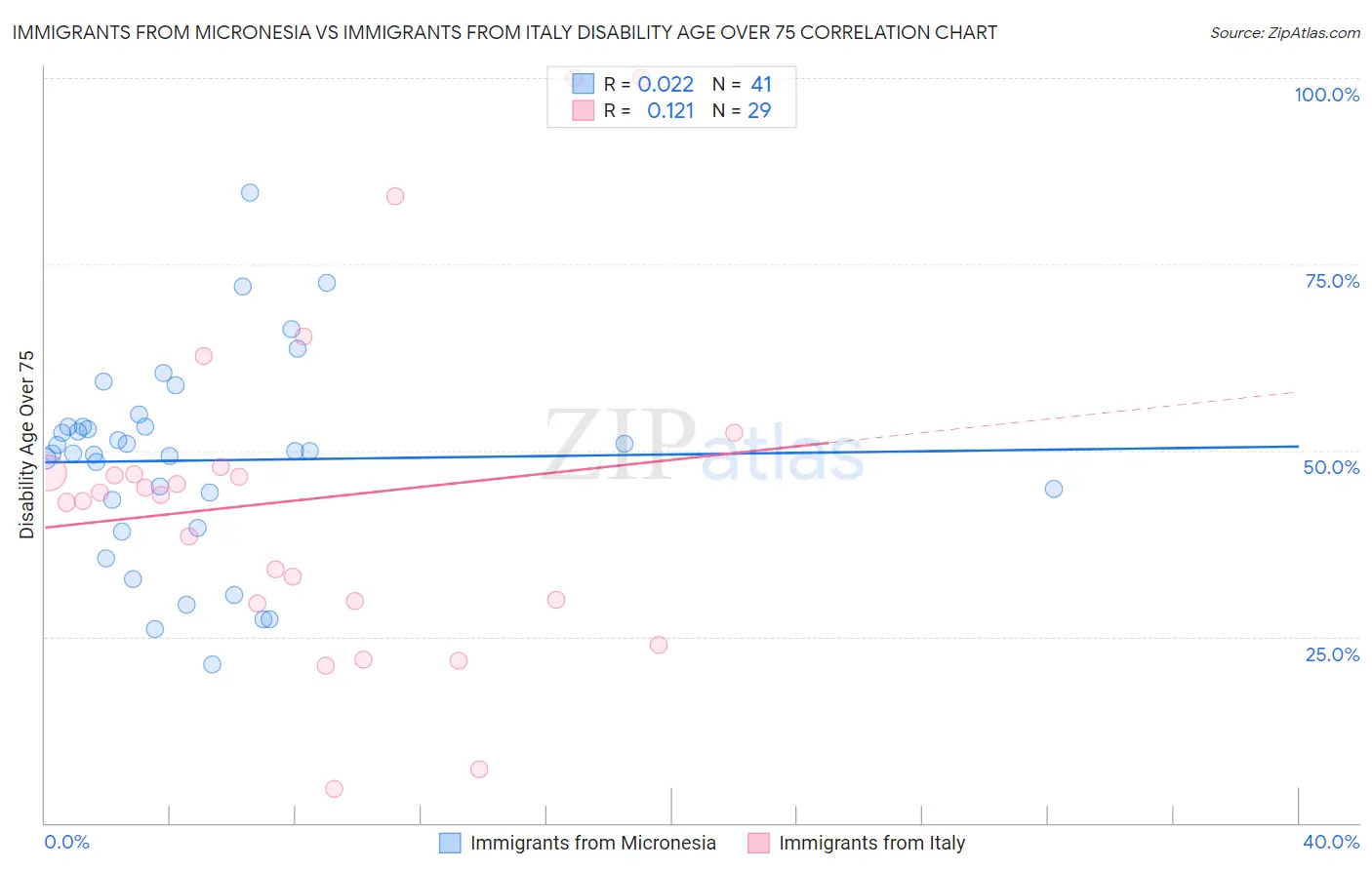 Immigrants from Micronesia vs Immigrants from Italy Disability Age Over 75