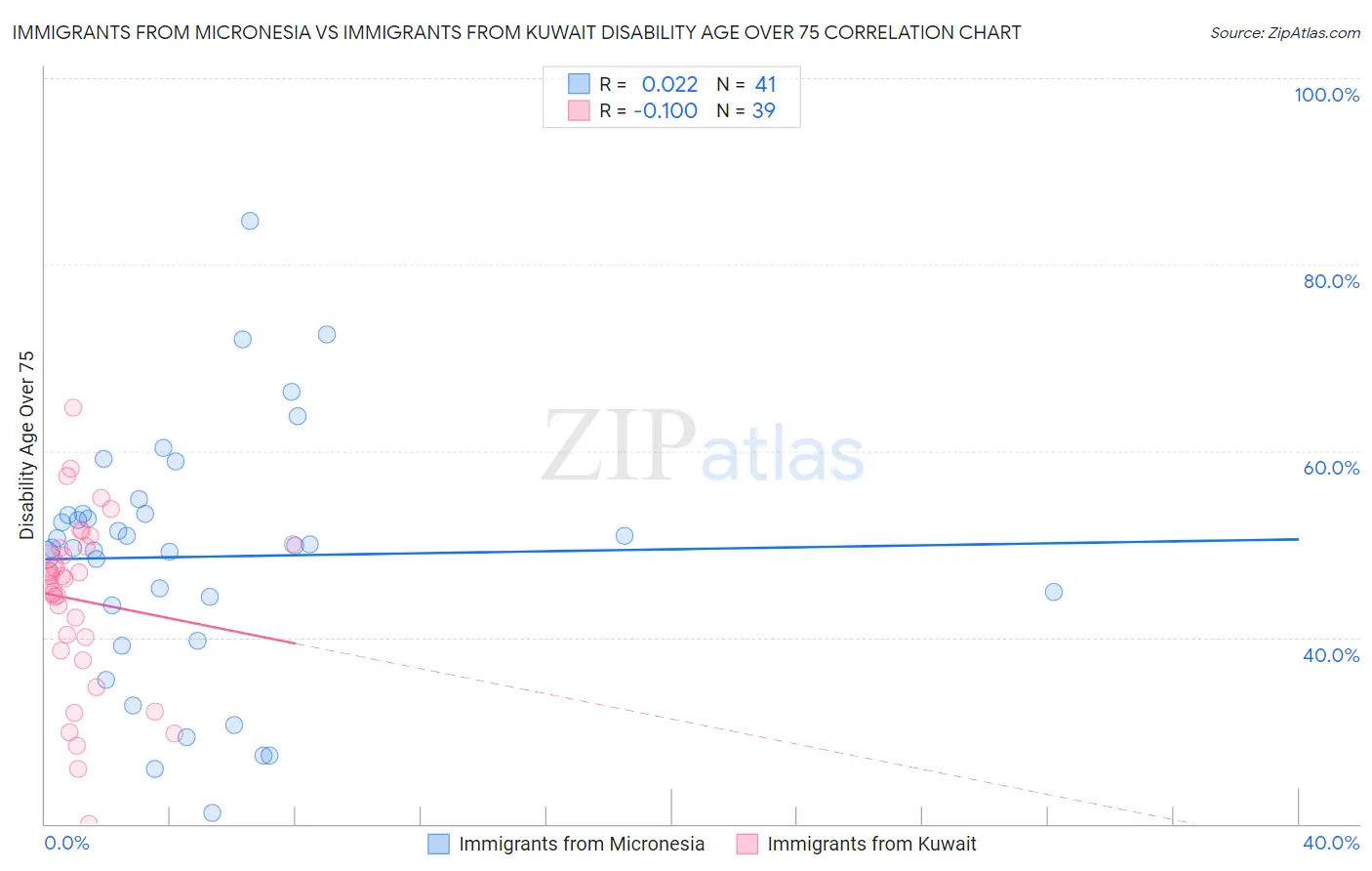 Immigrants from Micronesia vs Immigrants from Kuwait Disability Age Over 75