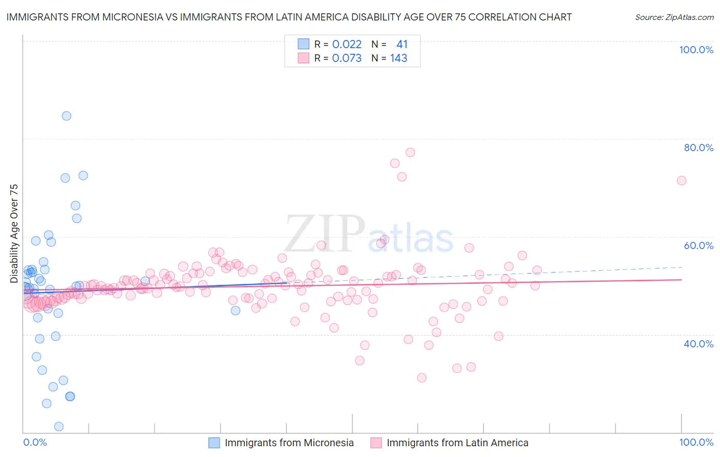 Immigrants from Micronesia vs Immigrants from Latin America Disability Age Over 75