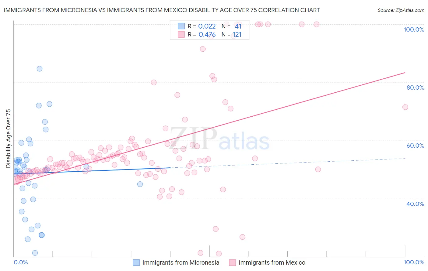 Immigrants from Micronesia vs Immigrants from Mexico Disability Age Over 75