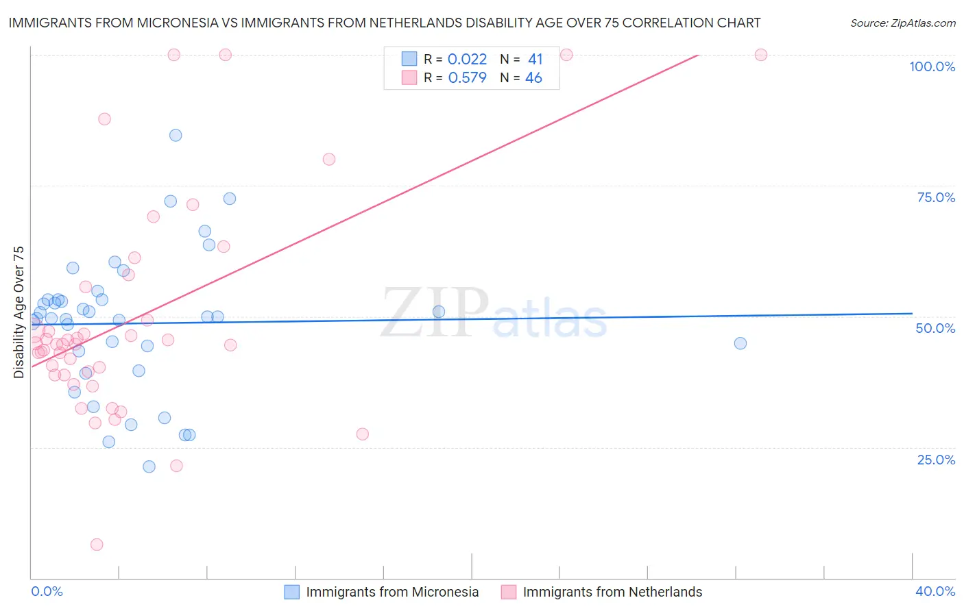 Immigrants from Micronesia vs Immigrants from Netherlands Disability Age Over 75