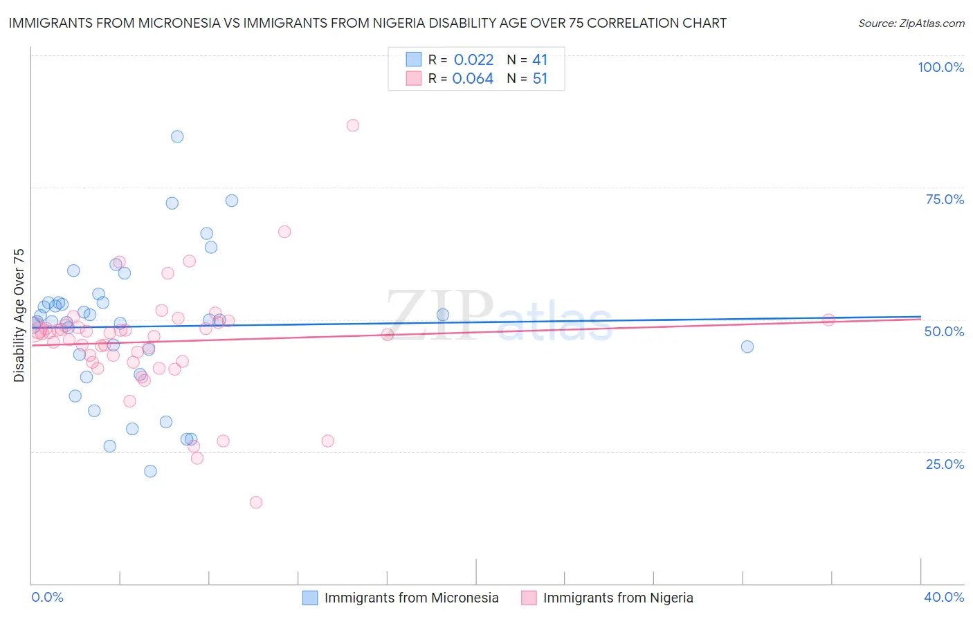 Immigrants from Micronesia vs Immigrants from Nigeria Disability Age Over 75