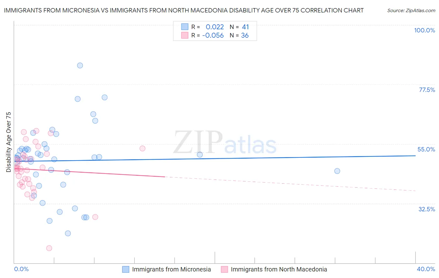 Immigrants from Micronesia vs Immigrants from North Macedonia Disability Age Over 75